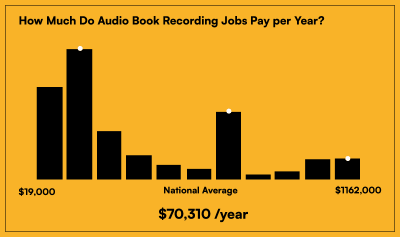 Do audiobook readers get paid?