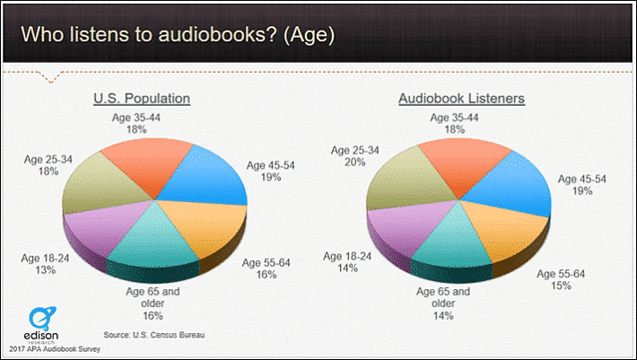 The Global Phenomenon of Best Selling Audiobooks