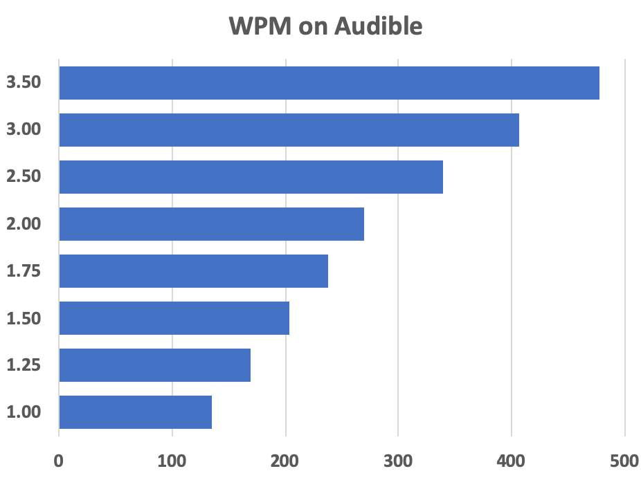 Do Best Selling Audiobooks Offer Different Listening Speeds?