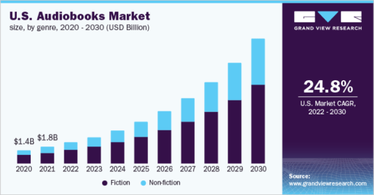 Are Best Selling Audiobooks Worth The Investment?