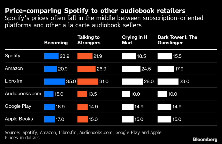 How Much Are Books On Spotify?