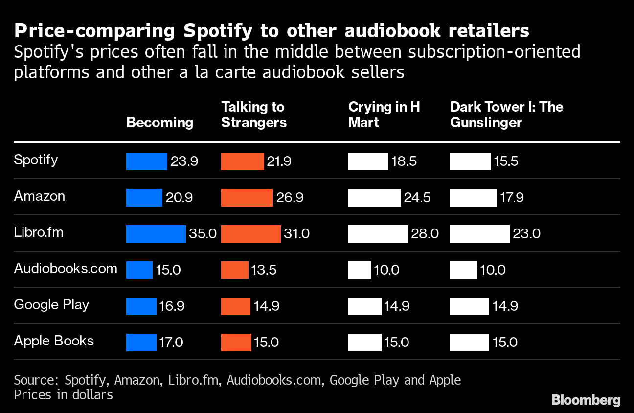 How much do Spotify audiobooks cost?