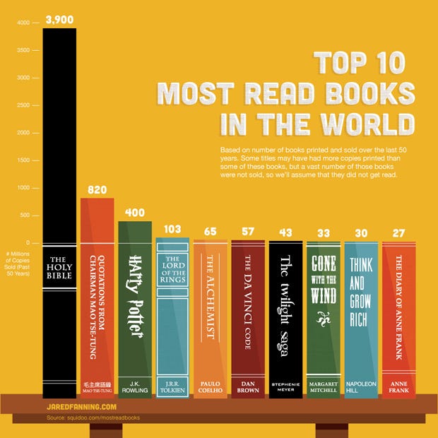 What Is The Most Read Book In The World?