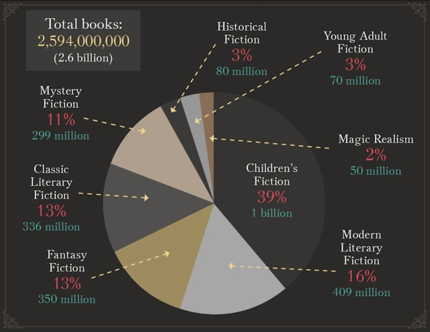 What is the most successful book genre?