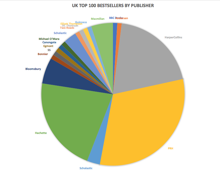What Genres Dominate The Best Selling Audiobook Charts?