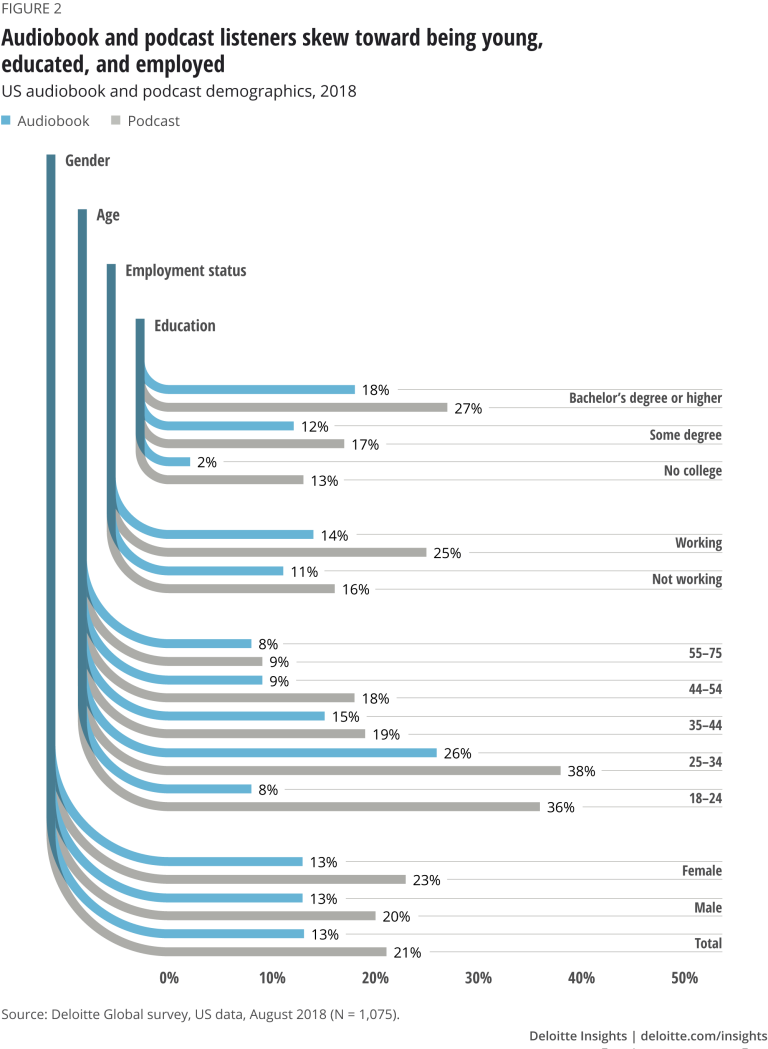 The Rise Of Best Selling Audiobooks: Trends And Fascinating Insights