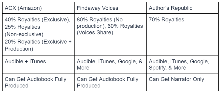 Are Best Selling Audiobooks Exclusive To Specific Platforms Or Retailers?