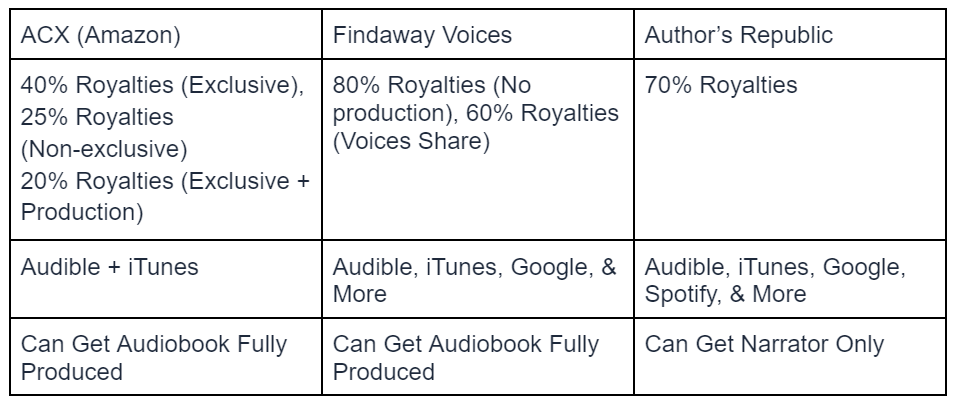 Are Best Selling Audiobooks Exclusive to Specific Platforms or Retailers?