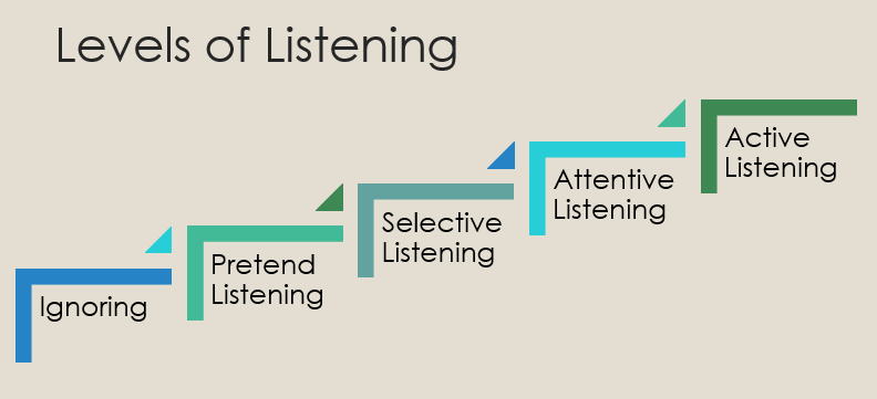 Which is the best listening level?