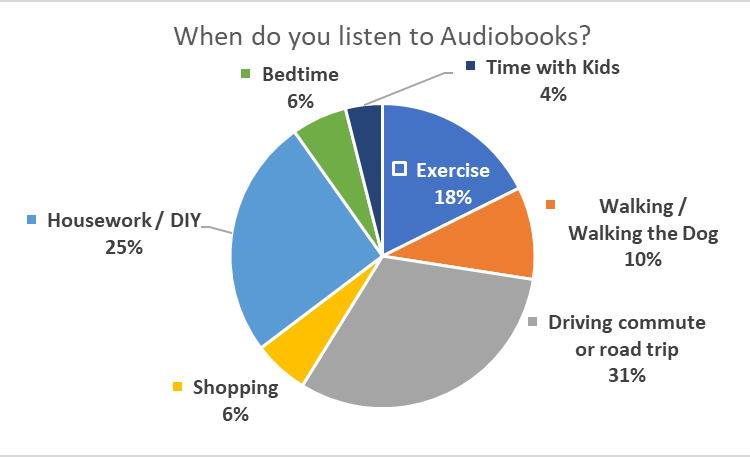 What Is The Most Popular Genre Of Audiobooks?