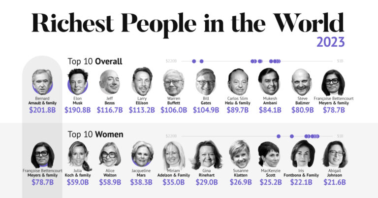Who Is Richest Person In The World 2023?